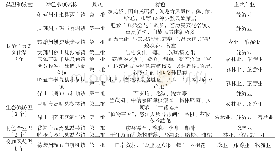表2 云南省国家级特色小镇类型统计表