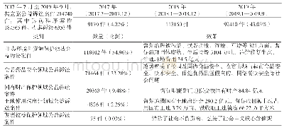 表1 我国2017年7月以来公益诉讼案件情况