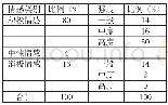 《表2 情感分析：基于网络文本分析的民宿体验研究——以龙胜大寨为例》