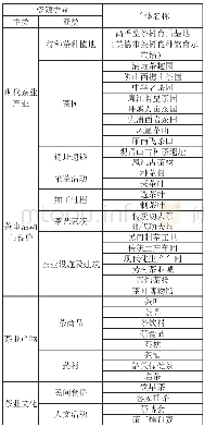 《表1 广东茶文化旅游资源类型》