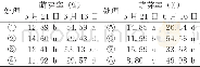 《表3 不同处理分蘖率调查结果》