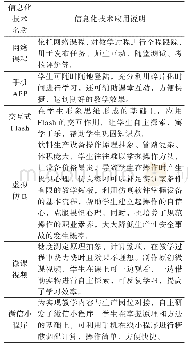 《表2 信息化应用手段：食品类专业信息化大赛成果向课堂教学转化的实效性探析——以2017年全国职业院校信息化教学大赛二等奖作品为例》