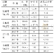 《表2 2015-2017年南宁市货物运输量及增长速度》