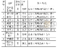 《表1 明朝贵州茶叶种植分布》