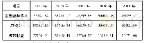 《表3-1 X公司2015年-2019年总体财务状况 (单位:万元)》