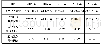 《表3-4 X公司应收账款周转率》