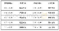 《表4 耦合协调度评价标准》