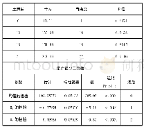 《表4 模型及参数的显著性检验结果》