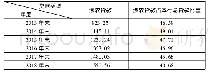 《表1 重庆农商行2013年-2018年涉农贷款分布表 (1)》