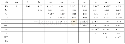 表3 变量相关系数矩阵