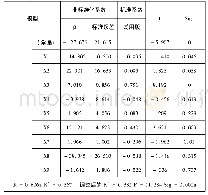 表1 多元线性回归分析表