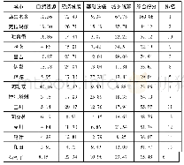 《表2 各城市维度和综合得分表》