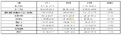 《表4 王府井2018年利润表变化简表》