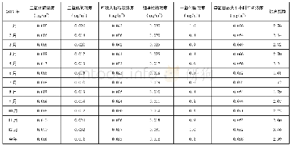 《表3 2017年尤溪县中心城区环境空气质量月均浓度及月综合指数》