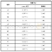 表4 服务质量影响因素对顾客忠诚的相关性分析