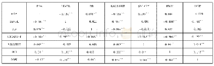 表1 主要变量的相关系数矩阵