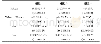 《表1 高管持股与投资过度回归结果》