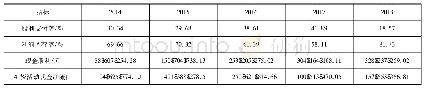 表4 股利政策分析：基于改进的杜邦分析法应用研究——以A公司为例