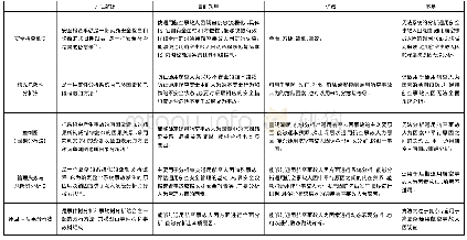 表1 通用航空事故分析方法简介表