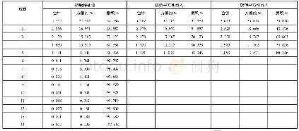 《表3 解释的总方差：广西上市公司绩效评价研究》