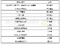 表一:南宁草莓采摘资源：南宁市采摘旅游资源的开发现状及对策