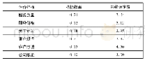 表2 S公司配送服务客户满意度评定值