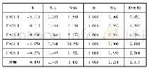 《表4 Logistic回归分析结果》