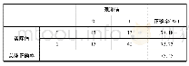 表5 Logistic回归分析判别结果