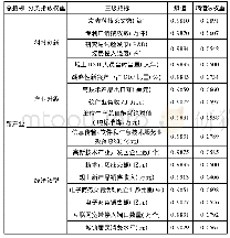 表1 陕西省新产业发展指数各指标的熵值和权重