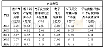 《表3 2012-2018年产业升级发展综合评价值》