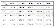 表5 2013年-2017年我国五大国有银行营业总成本表(单位:亿)