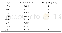 《表4 相关省份省旅游收入产出弹性及2017年旅游收入乘数》