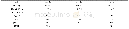 《表1 格力电器2016-2018年净资产收益率及主要财务数据数据表》