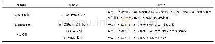 表1 变量说明：关于受教育水平对文化产业发展的影响研究