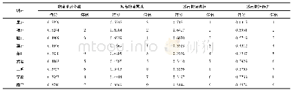 《表2 福建省城市物流能力得分及排名》