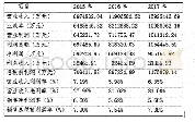 表3 收入利润率分析表：青岛海尔股份有限公司盈利能力分析