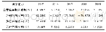 表5 东方航空公司2015-2019年发展能力分析