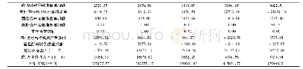 表1 2015-2019年税后净营业利润(万元)