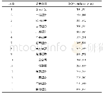 表1 证券公司2019年经济业务收入排名前15名单