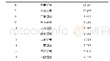 表4 证券公司2019年投资咨询业务收入排名前15名单