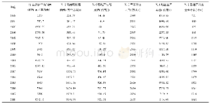 表一2 0 0 3-2018年甘肃省商品房平均销售价格相关数据