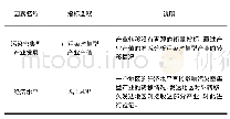 《表2 主变参数：东部沿海地区污染密集型产业转移及影响因素研究》