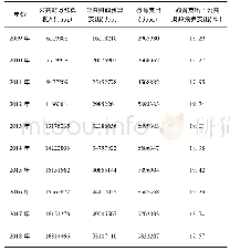 表2 2009-2018年广西财政预算支出与教育支出情况