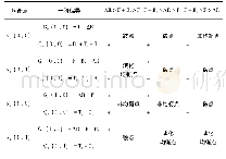 表2 演化均衡点的求解过程