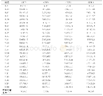 《表2 由不同产业GDP平减指数计算的以1990年为不变价格的各产业实际GDP值》