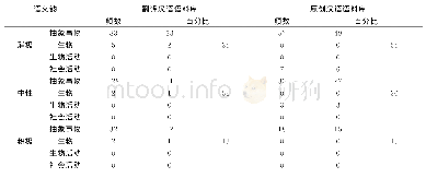 《表7 翻译汉语与原创汉语中“发生”的语义韵对比》