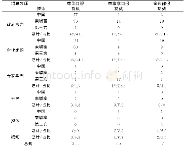 《表3 三份报纸对“一带一路”报道的消息来源统计》