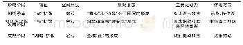 《表2 民族村寨旅游生产空间演化阶段、特征及机制》