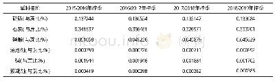 《表1 各种辅料使用量与蔗比统计数据》