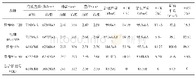 表2 各品种（系）产量性状与产量